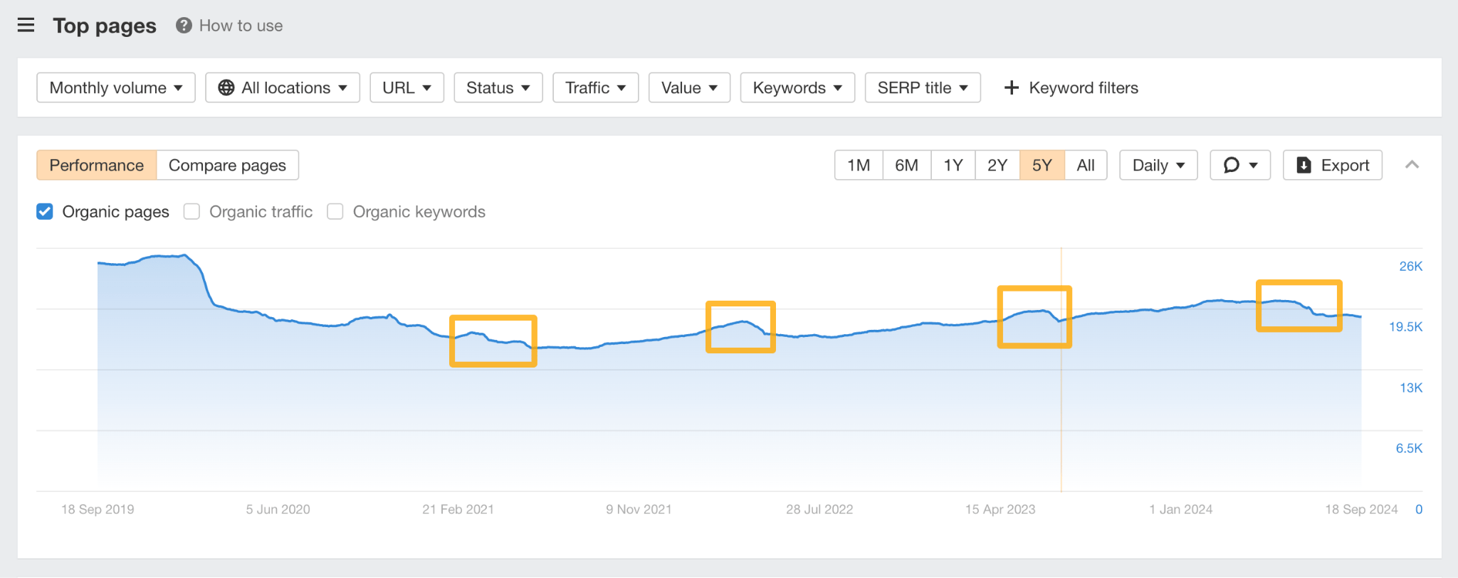 Unpacking NerdWallet's SEO: 10 Things I Discovered | Cycle of content pruning.