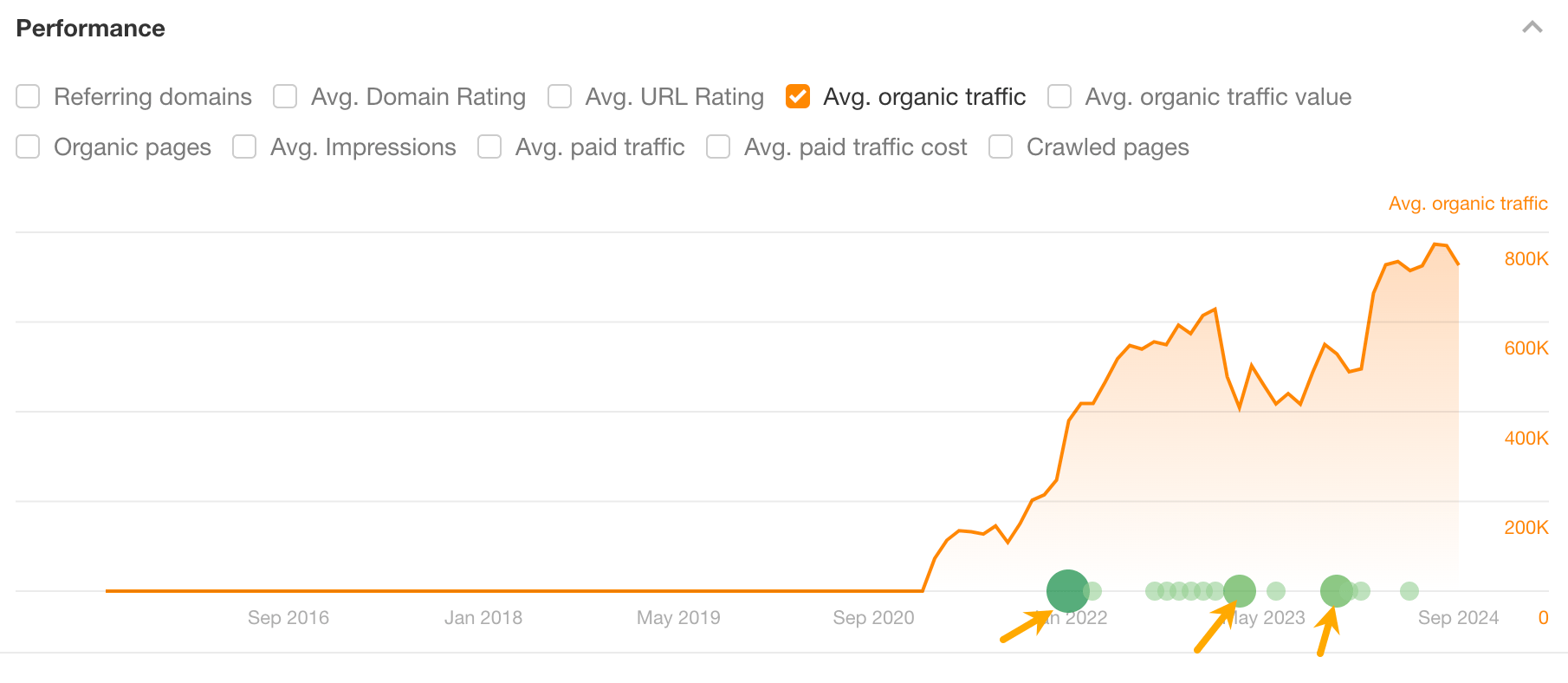 Unpacking NerdWallet's SEO: 10 Things I Discovered | Dates of content updates showed on a traffic chart.