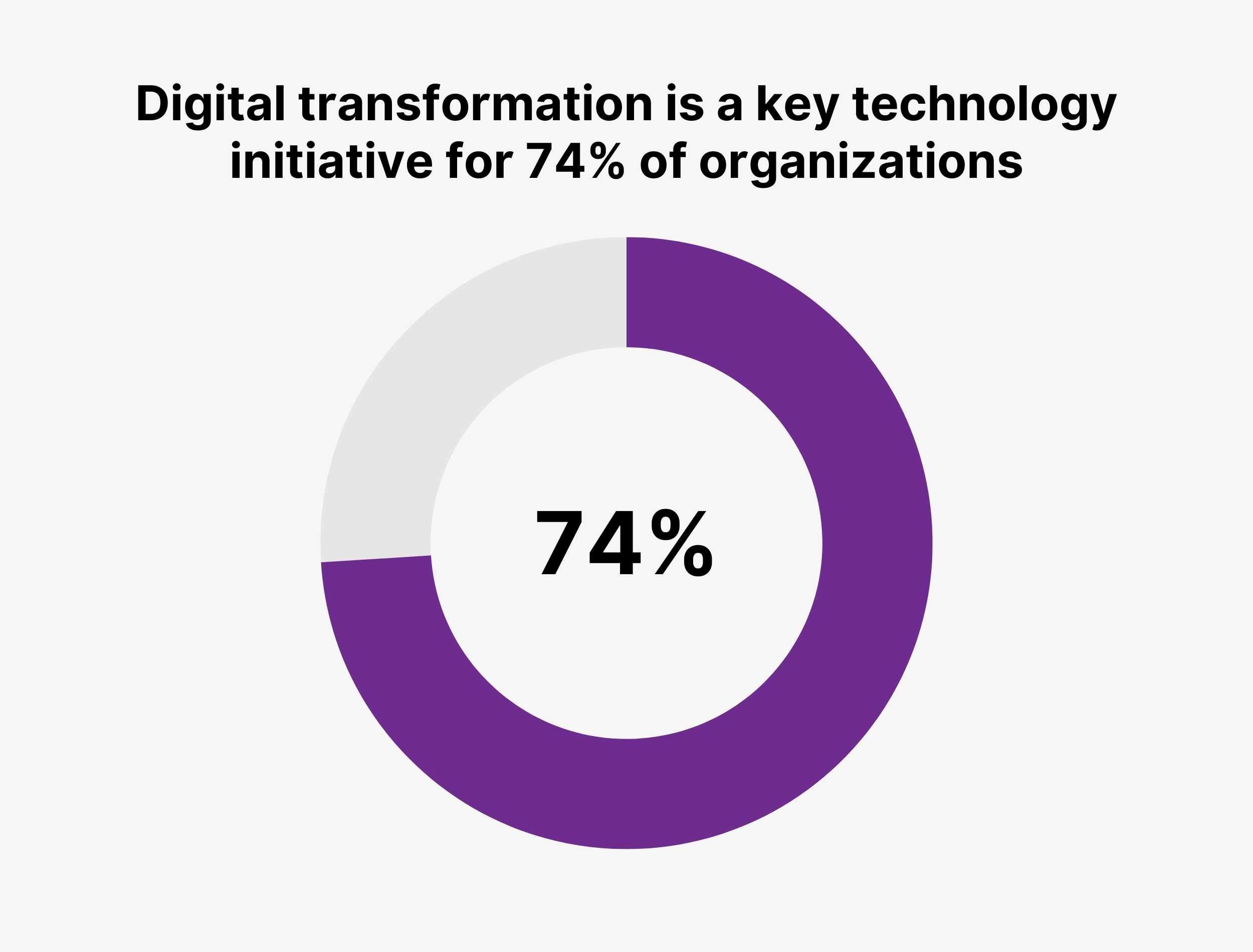 Digital transformation is a key technology initiative for 74% of organizations Digital transformation is a key technology initiative for 74% of organizations
