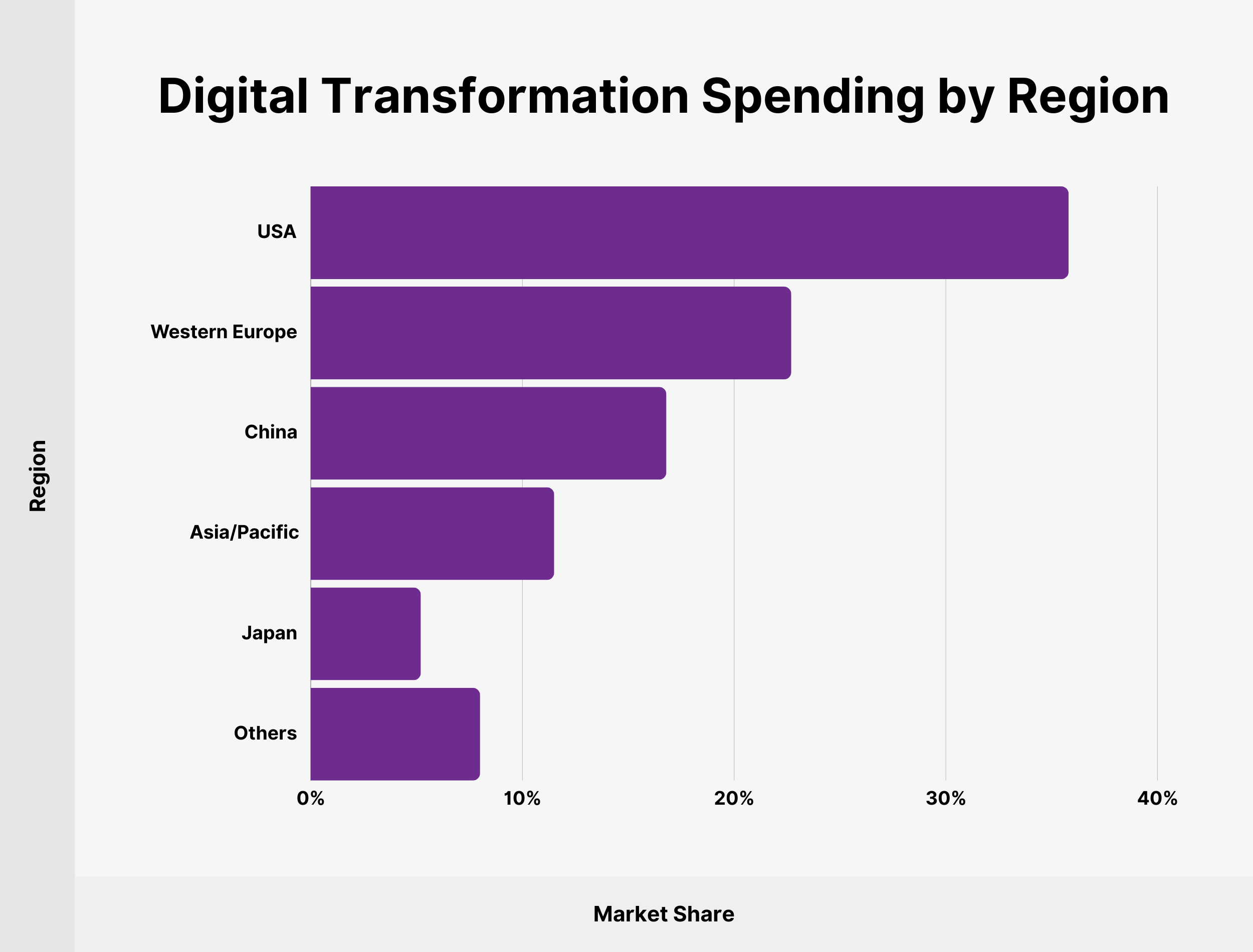 Digital Transformation Spending by Region Digital Transformation Spending by Region