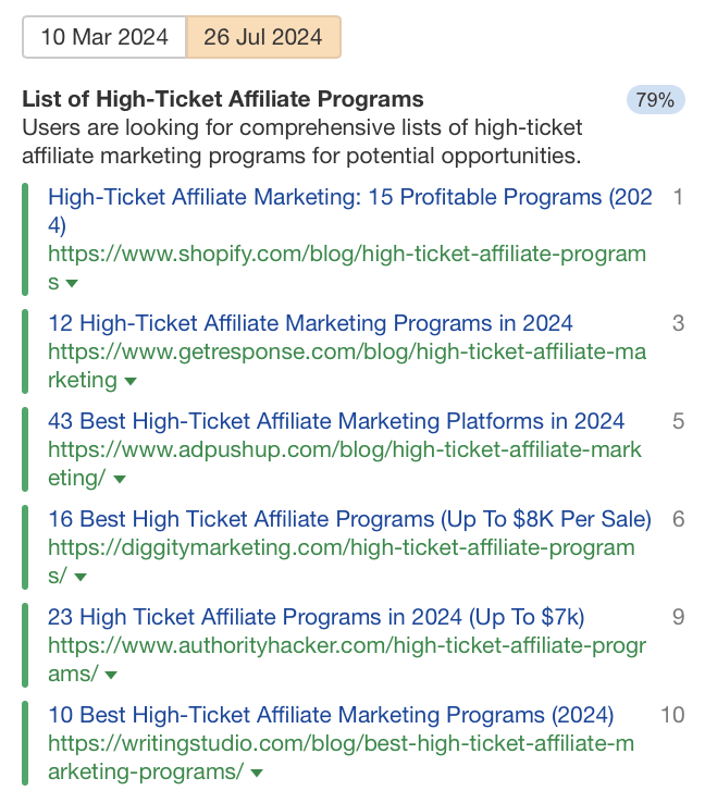 Shift Happens: 7 Examples of Search Intent Shift (+ How To Identify It) | Dominant Search Intent Shift: List of High Ticket Affiliate Programs, Via Ahrefs' Keywords Explorer