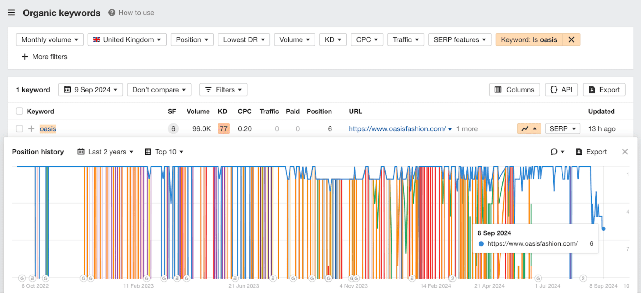Shift Happens: 7 Examples of Search Intent Shift (+ How To Identify It) | Drop In Rankings Detail, Via Ahrefs' Site Explorer