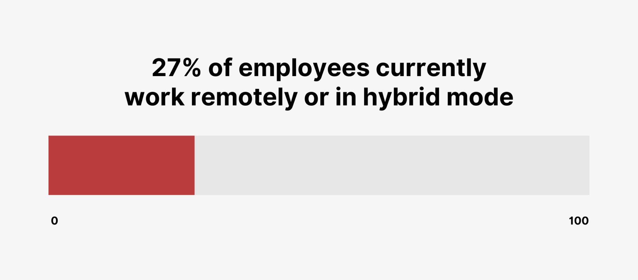 employees-currently-work-remotely-or-in-hybrid-mode 14 Remote Work Statistics