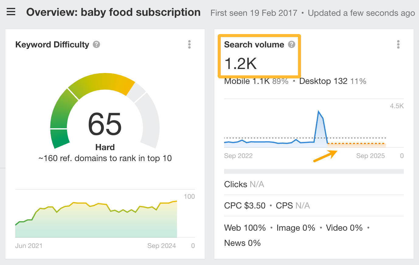 Total Addressable Market: How to Estimate It and Source Data | Example of keyword data useful for calculating TAM.