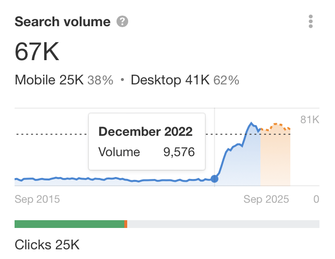 Shift Happens: 7 Examples of Search Intent Shift (+ How To Identify It) | Growth in Search Volume for LLM Coincides With ChatGPT Launch