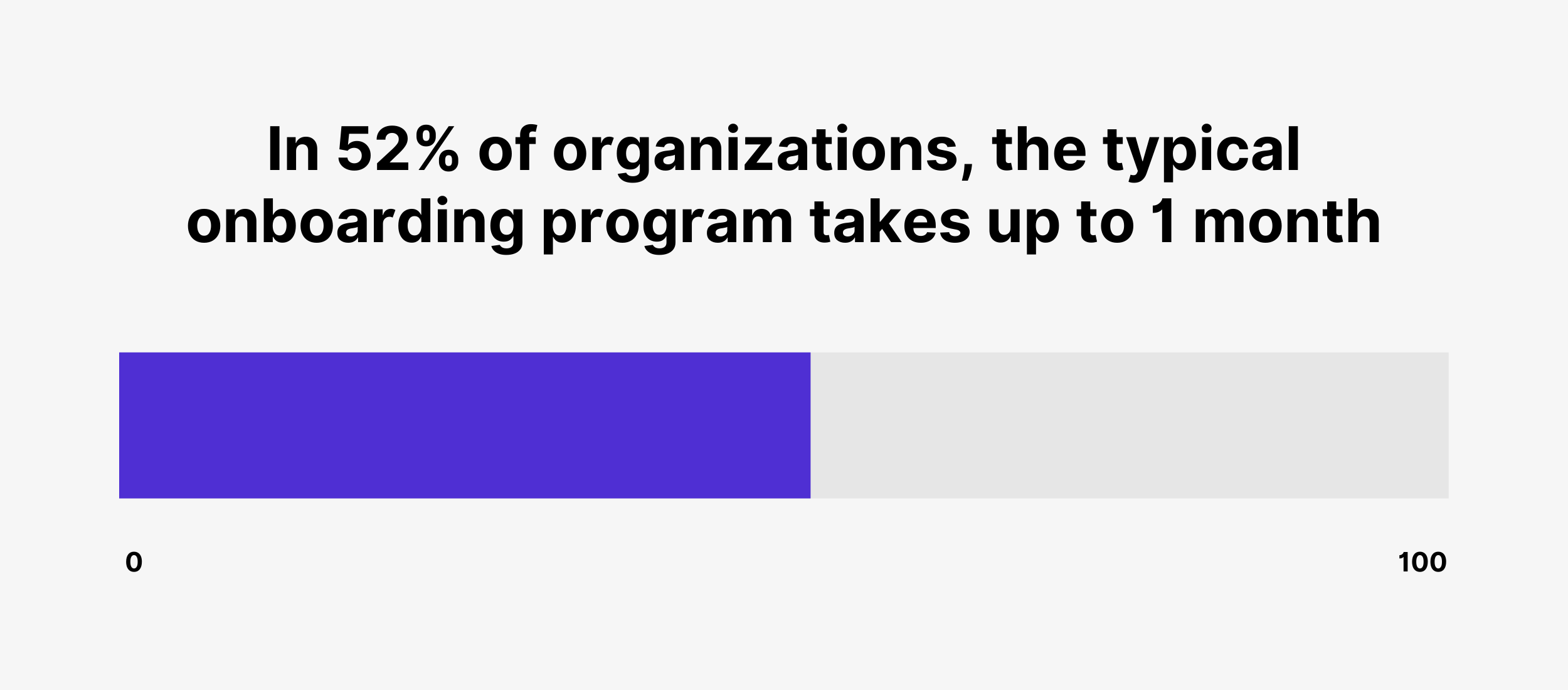 In 52% of organizations, the typical onboarding program takes up to 1 month In 52% of organizations, the typical onboarding program takes up to 1 month