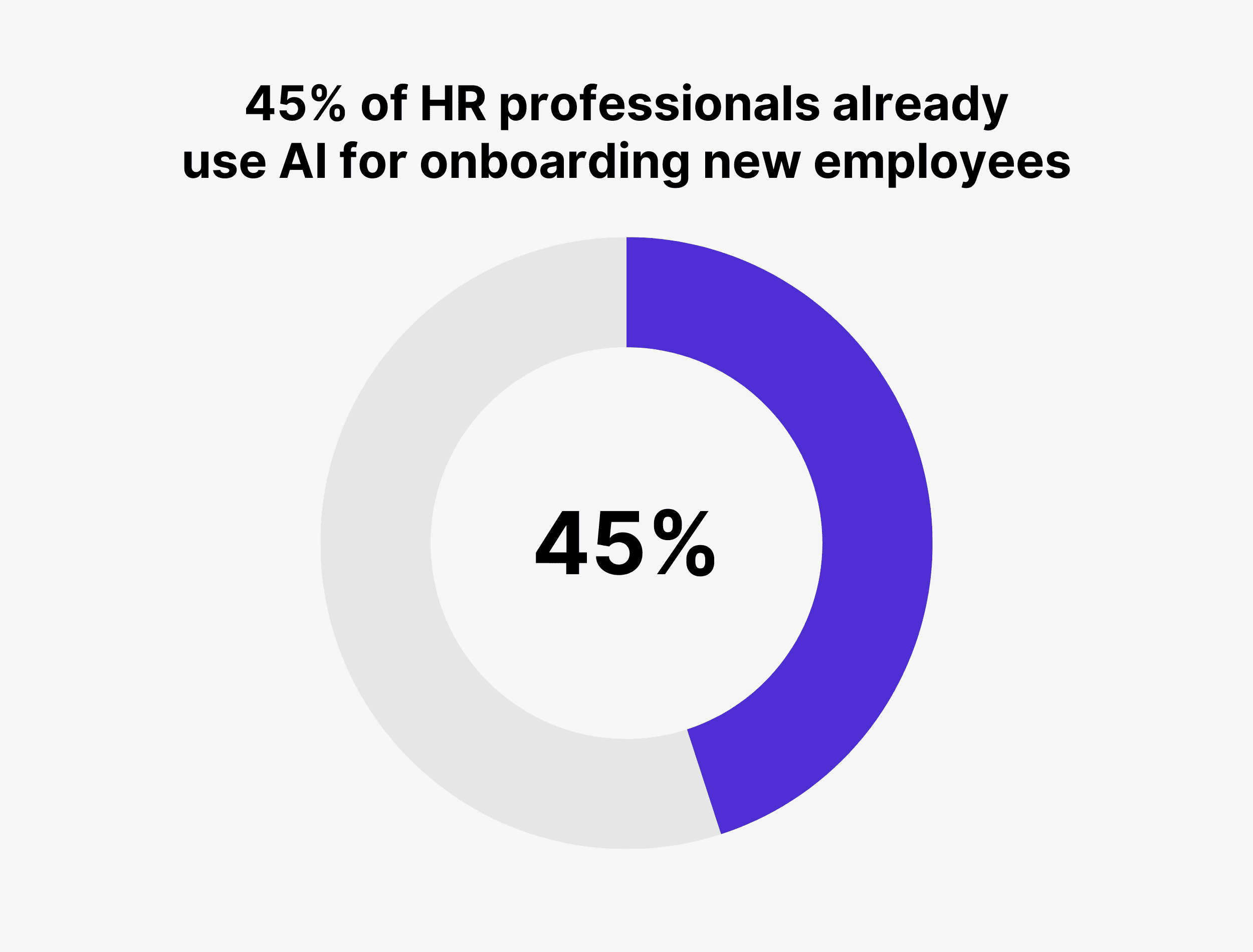 45% of HR professionals already use AI for onboarding new employees 45% of HR professionals already use AI for onboarding new employees