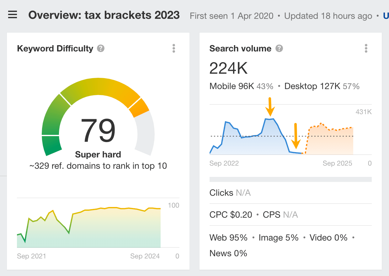 Unpacking NerdWallet's SEO: 10 Things I Discovered | Keyword with seasonal demand.