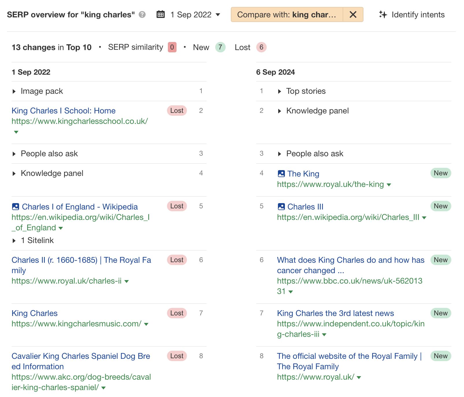 Shift Happens: 7 Examples of Search Intent Shift (+ How To Identify It) | King Charles SERP Overview Comparing Two Dates, Via Ahrefs' Keywords Explorer
