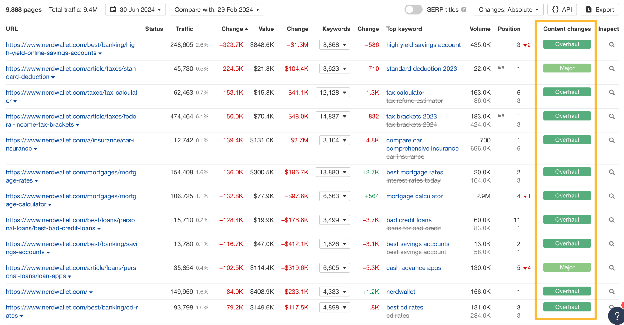 Unpacking NerdWallet's SEO: 10 Things I Discovered | List of top pages with indication of content changes.
