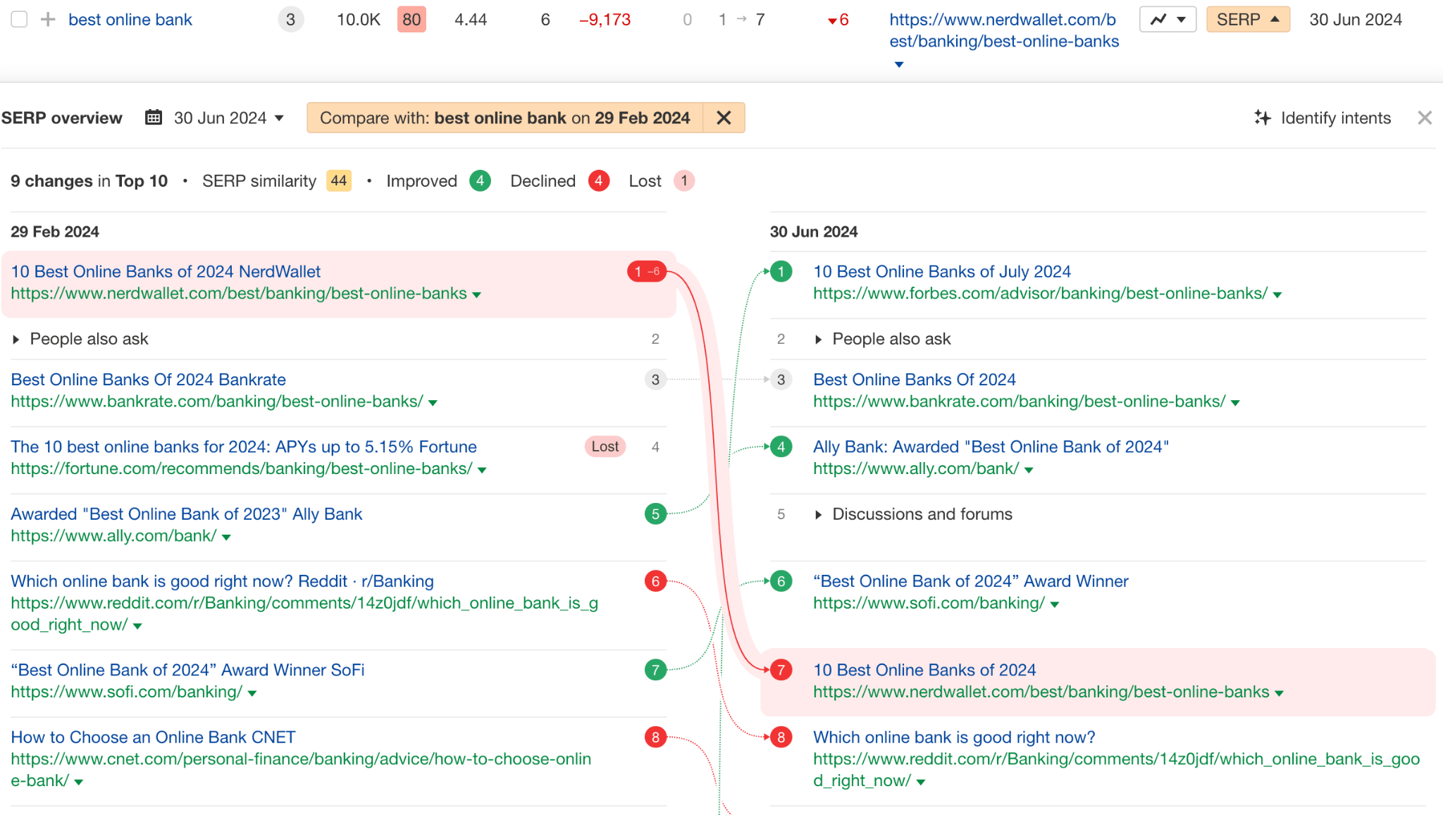 Unpacking NerdWallet's SEO: 10 Things I Discovered | Lost traffic due to lost rankings - chart comparing two SERPS at different dates (2).