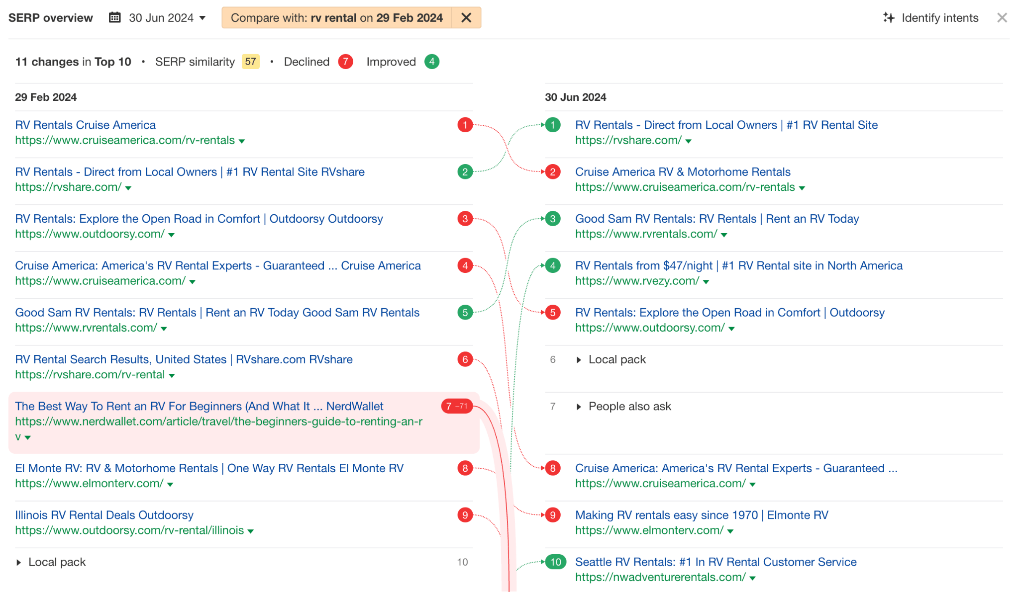 Unpacking NerdWallet's SEO: 10 Things I Discovered | Lost traffic due to lost rankings - chart comparing two SERPS at different dates (3)