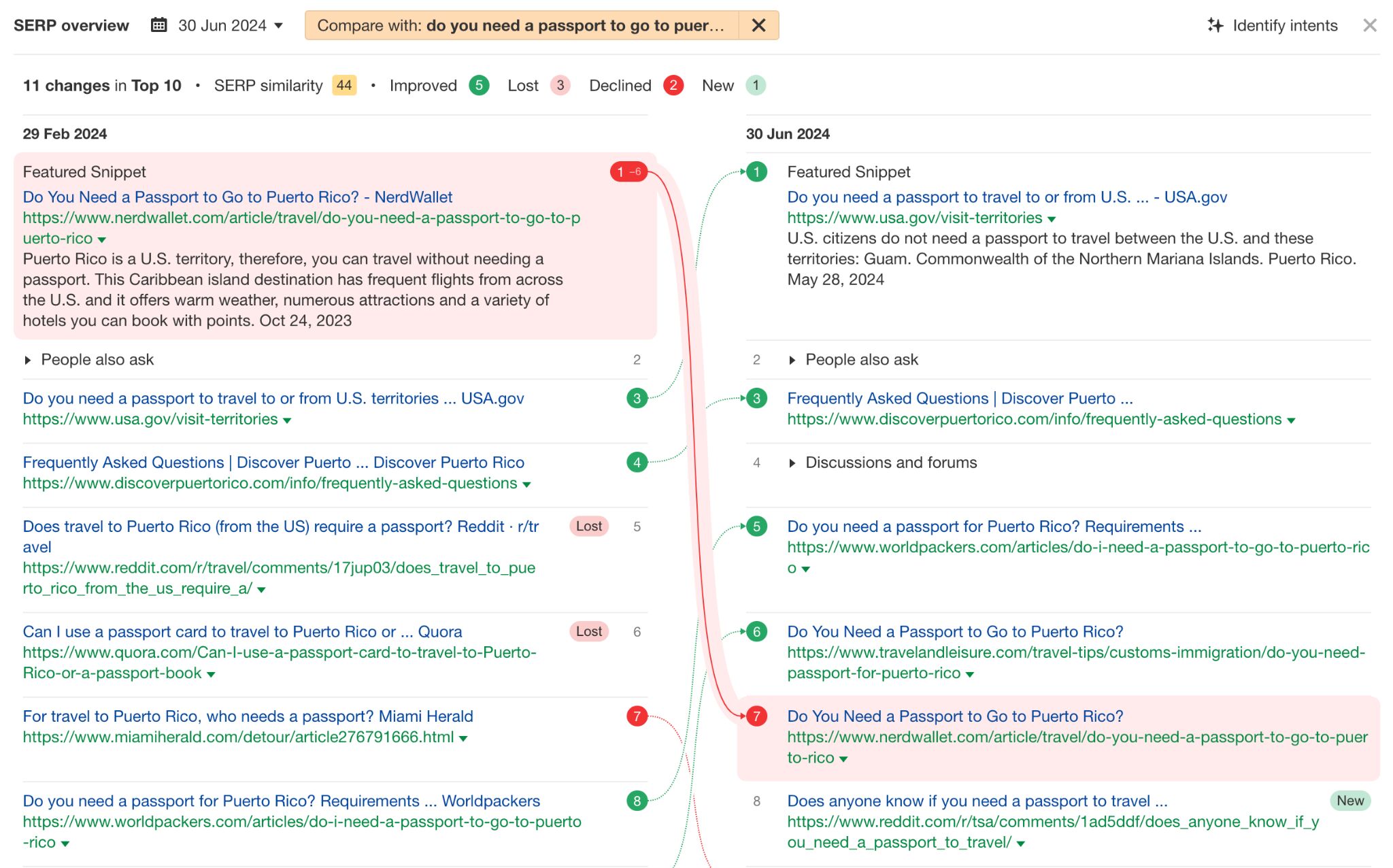 Unpacking NerdWallet's SEO: 10 Things I Discovered | Lost traffic due to lost rankings - chart comparing two SERPS at different dates (4).