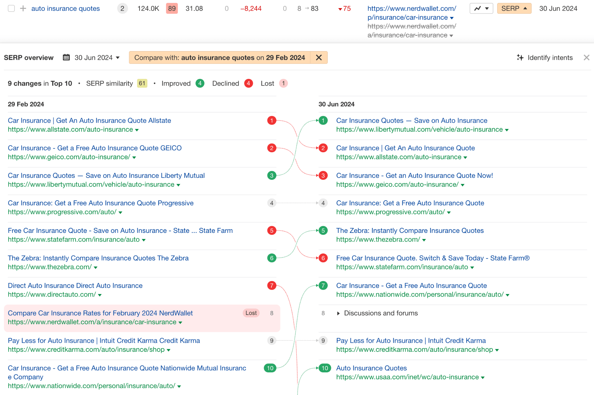 Unpacking NerdWallet's SEO: 10 Things I Discovered | Lost traffic due to lost rankings - chart comparing two SERPS at different dates (5).