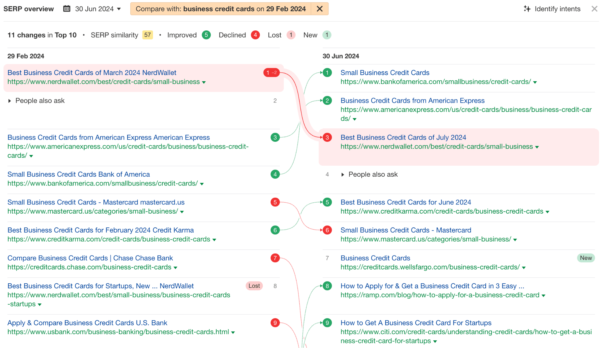 Unpacking NerdWallet's SEO: 10 Things I Discovered | Lost traffic due to lost rankings - chart comparing two SERPS at different dates (6).