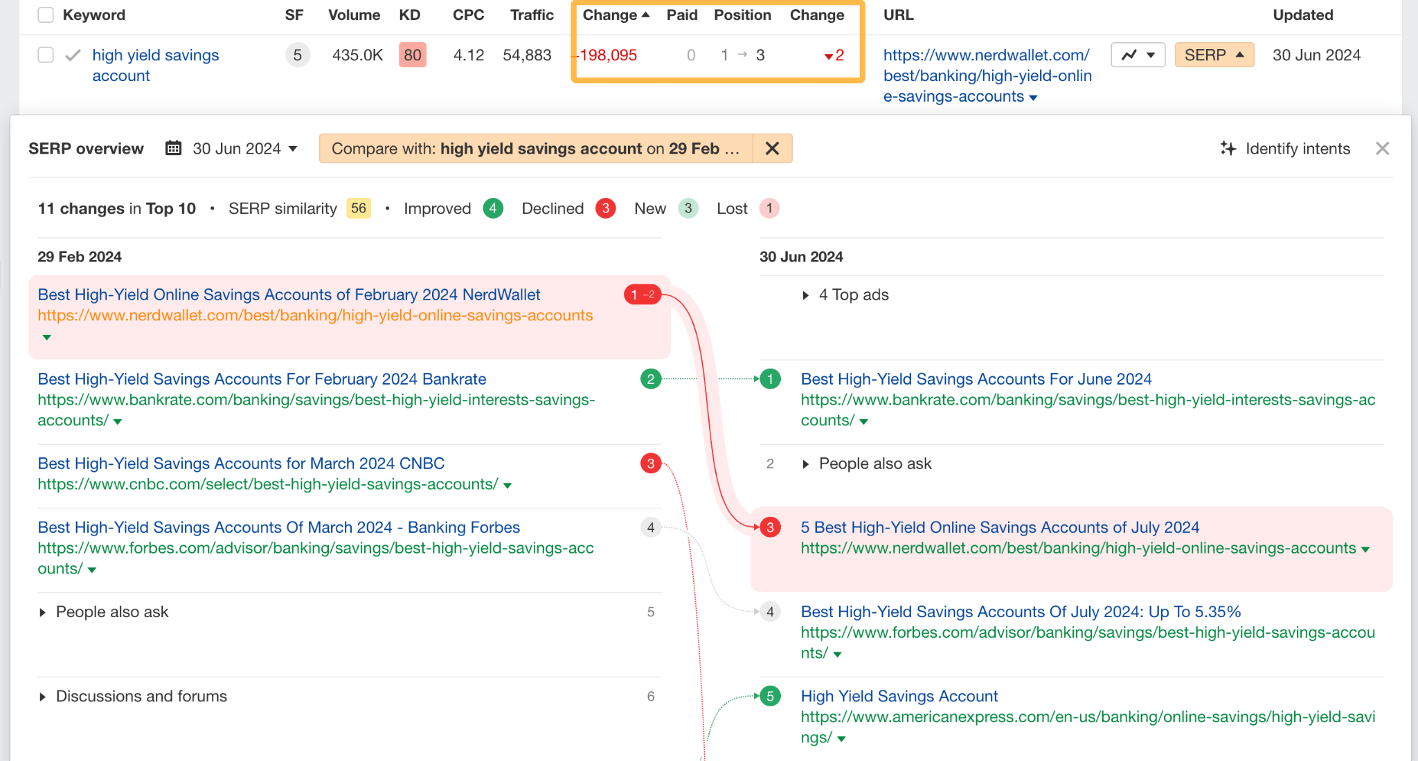 Unpacking NerdWallet's SEO: 10 Things I Discovered | Lost traffic due to lost rankings - chart comparing two SERPS at different dates (1)