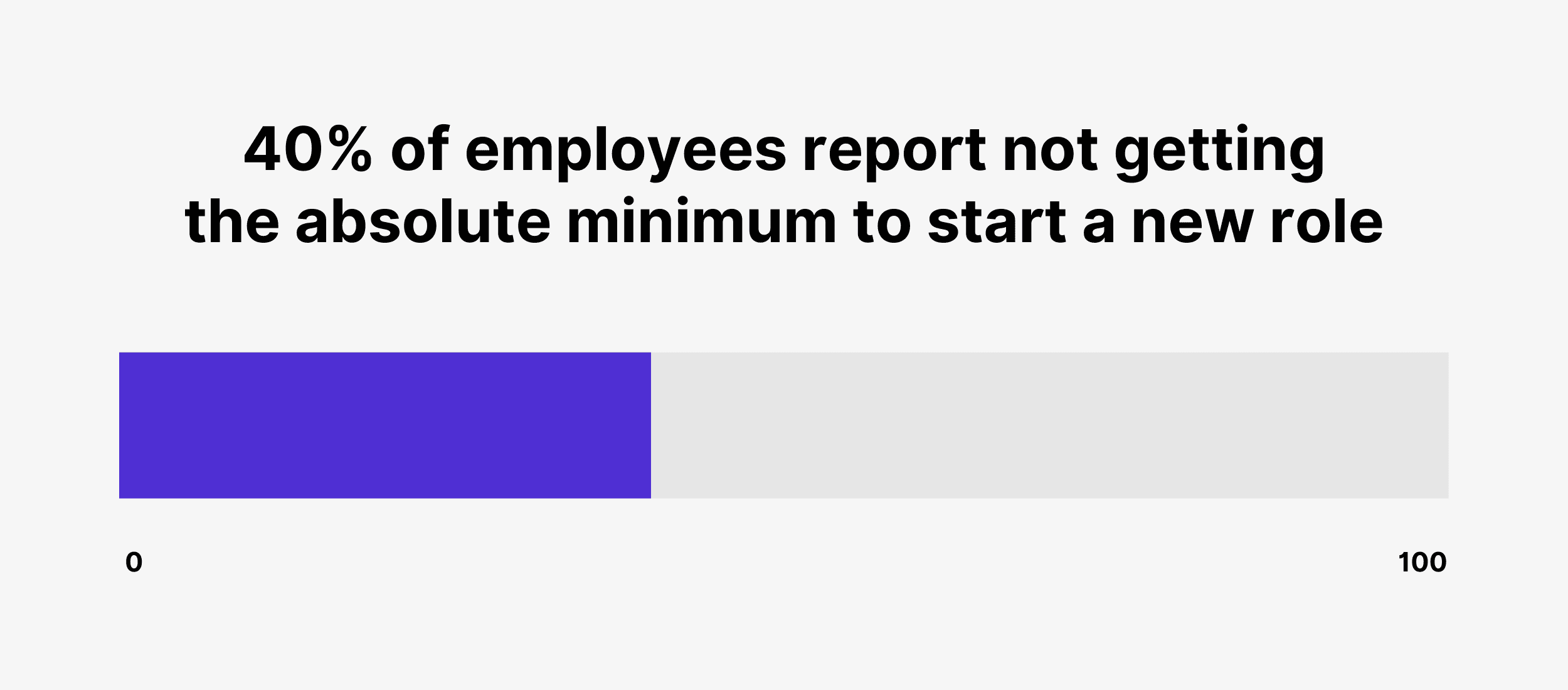40% of employees report not getting the absolute minimum to start a new role 40% of employees report not getting the absolute minimum to start a new role