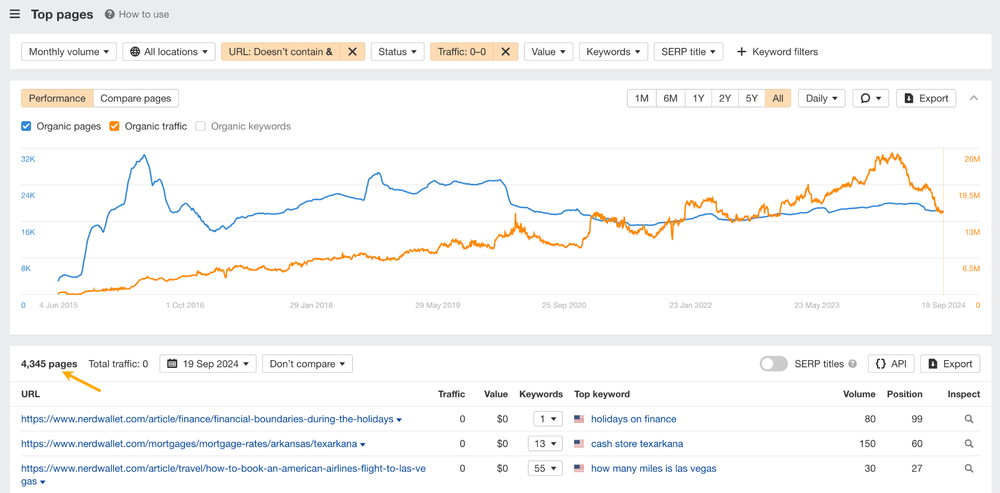 Unpacking NerdWallet's SEO: 10 Things I Discovered | Number of pages that bring 0 traffic.