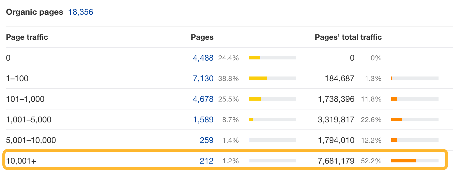 Unpacking NerdWallet's SEO: 10 Things I Discovered | Organic pages breakdown.