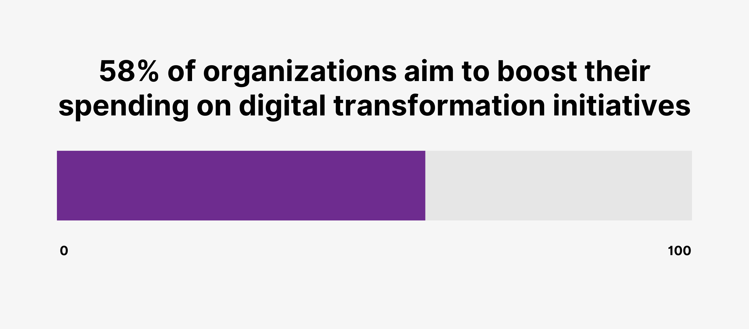 organizations-aim-to-boost-their-spending-on-digital-transformation 58% of organizations aim to boost their spending on digital transformation initiatives