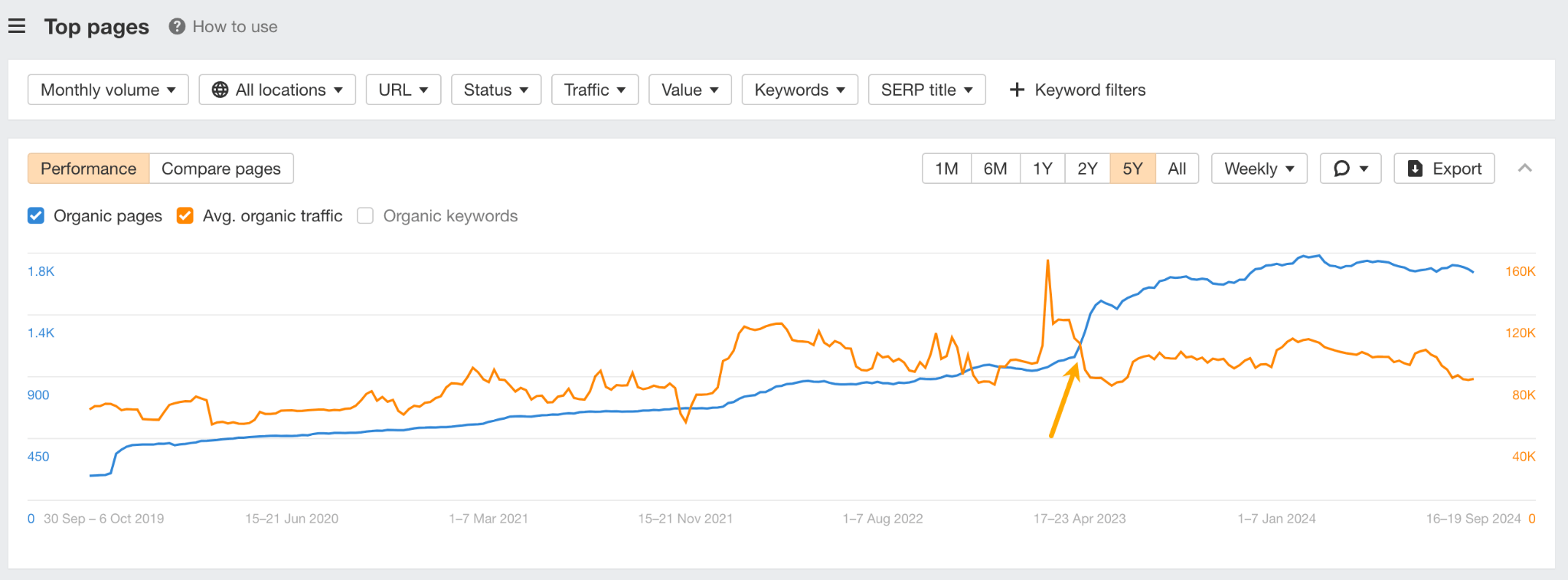 Unpacking NerdWallet's SEO: 10 Things I Discovered | Page count (blue line) goes dramatically up with no effect on the traffic (orange line).