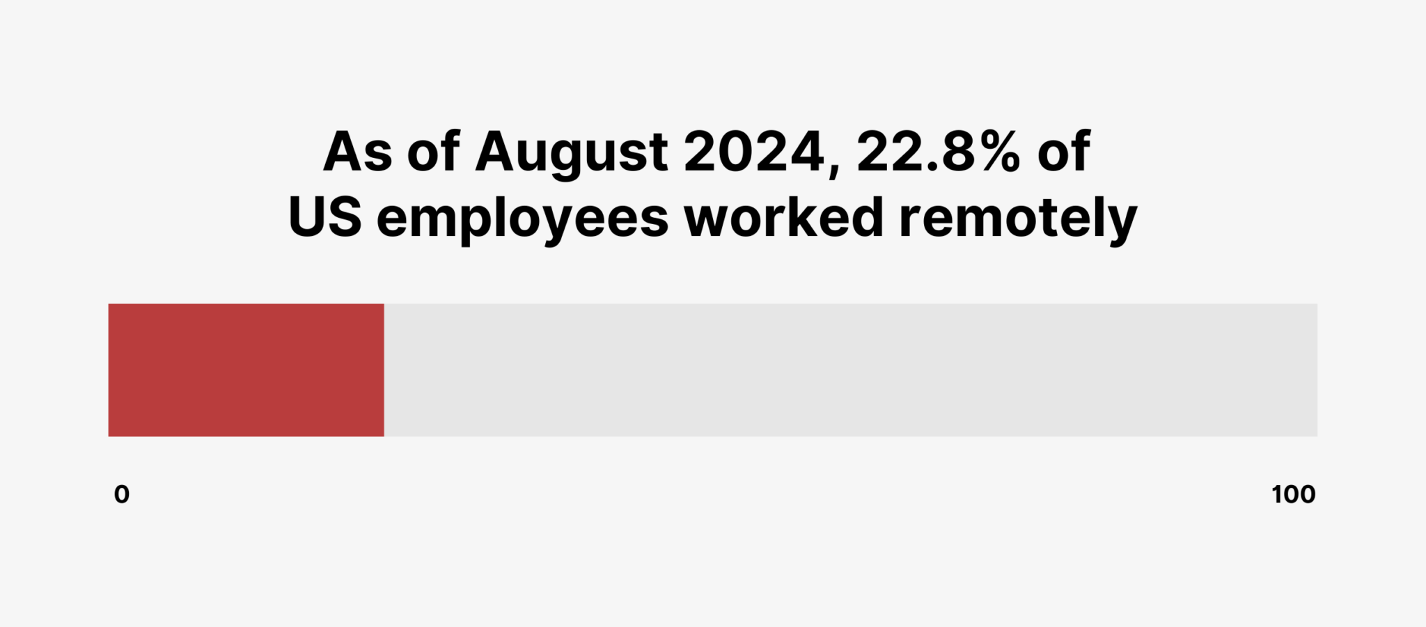 percentage-of-us-employees-worked-alone-as-of-august-2024 14 Remote Work Statistics