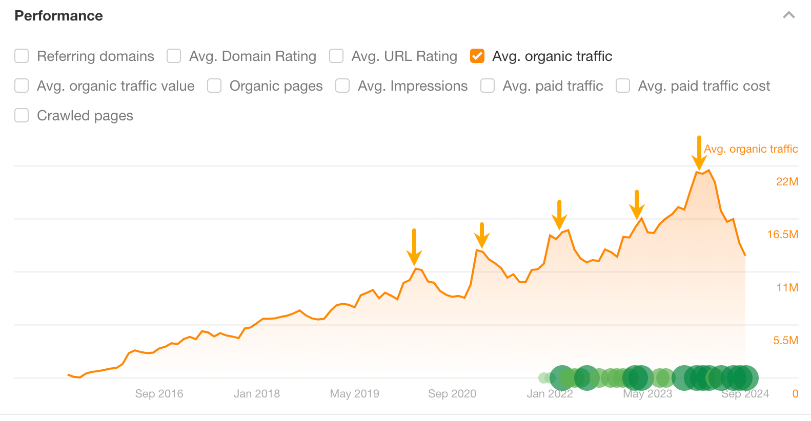 Unpacking NerdWallet's SEO: 10 Things I Discovered | Regular traffic drops due to seasonal demand.