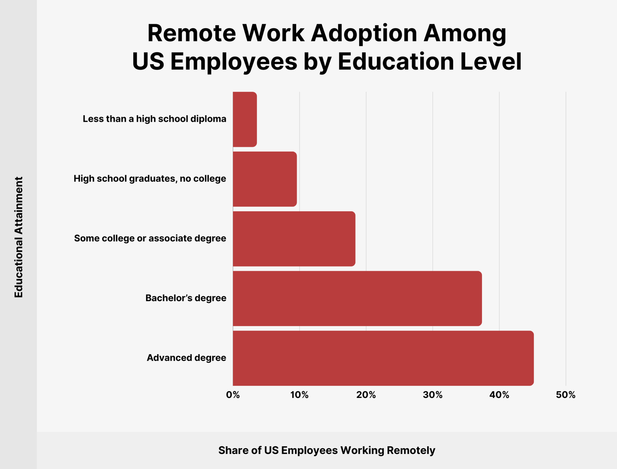 remote-work-adoption-among-us-employees-by-educational-level 14 Remote Work Statistics