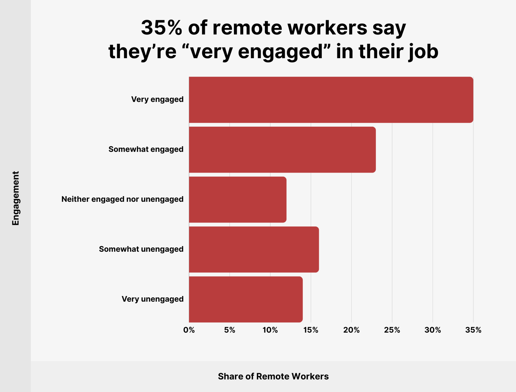 remote-workers-say-theyre-very-engaged 14 Remote Work Statistics