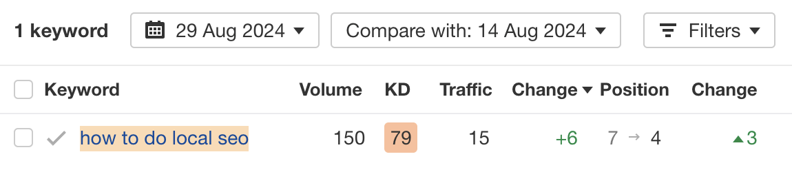 I Got 129.7% More Traffic With Related Keywords | Result = higher rankings