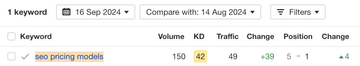 I Got 129.7% More Traffic With Related Keywords | Result = higher rankings