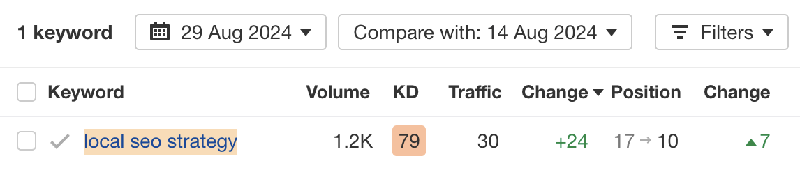 I Got 129.7% More Traffic With Related Keywords | Result = higher rankings