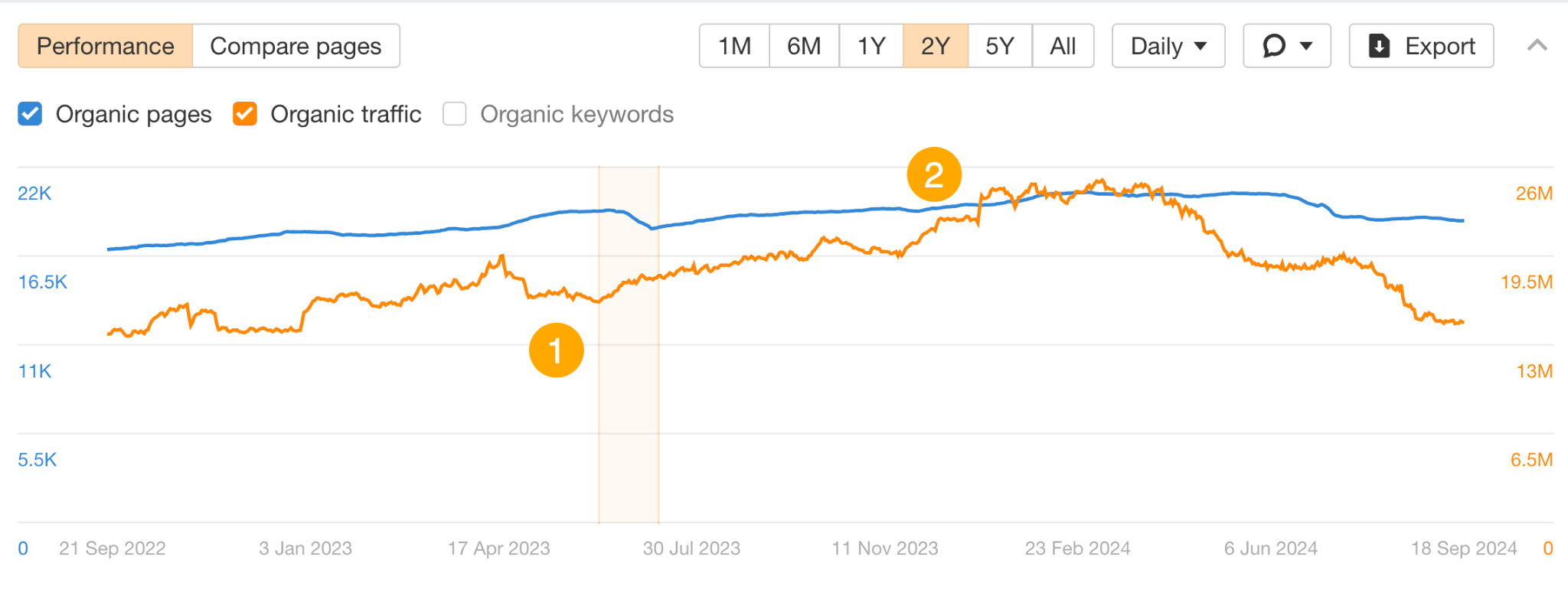 Unpacking NerdWallet's SEO: 10 Things I Discovered | Results of content pruning.