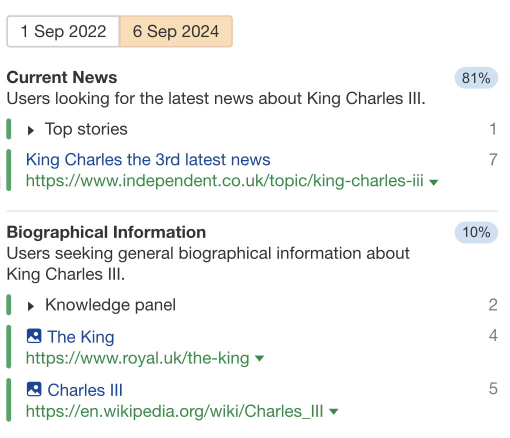 Shift Happens: 7 Examples of Search Intent Shift (+ How To Identify It) | Search Intent Shift Dominant Intent: Current News About King Charles III, via Ahrefs' Keywords Explorer