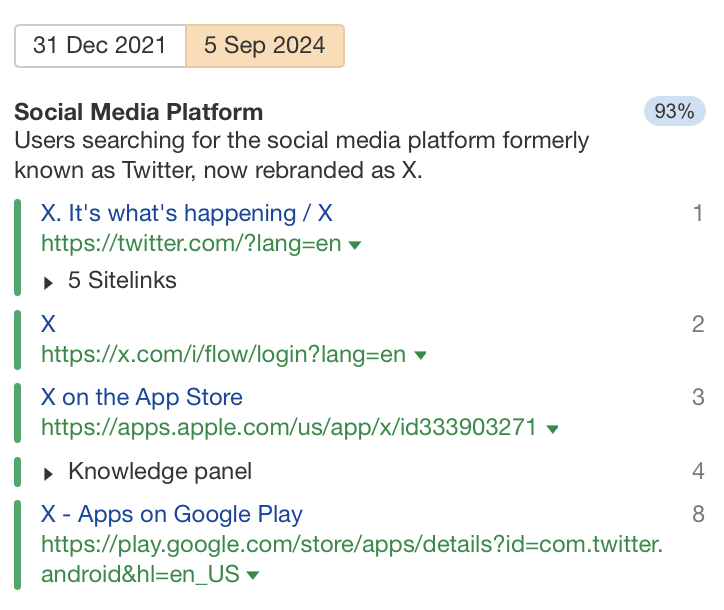 Shift Happens: 7 Examples of Search Intent Shift (+ How To Identify It) | Search Intent Shift Dominant Intent: Social Media Platform "X", via Ahrefs' Keywords Explorer
