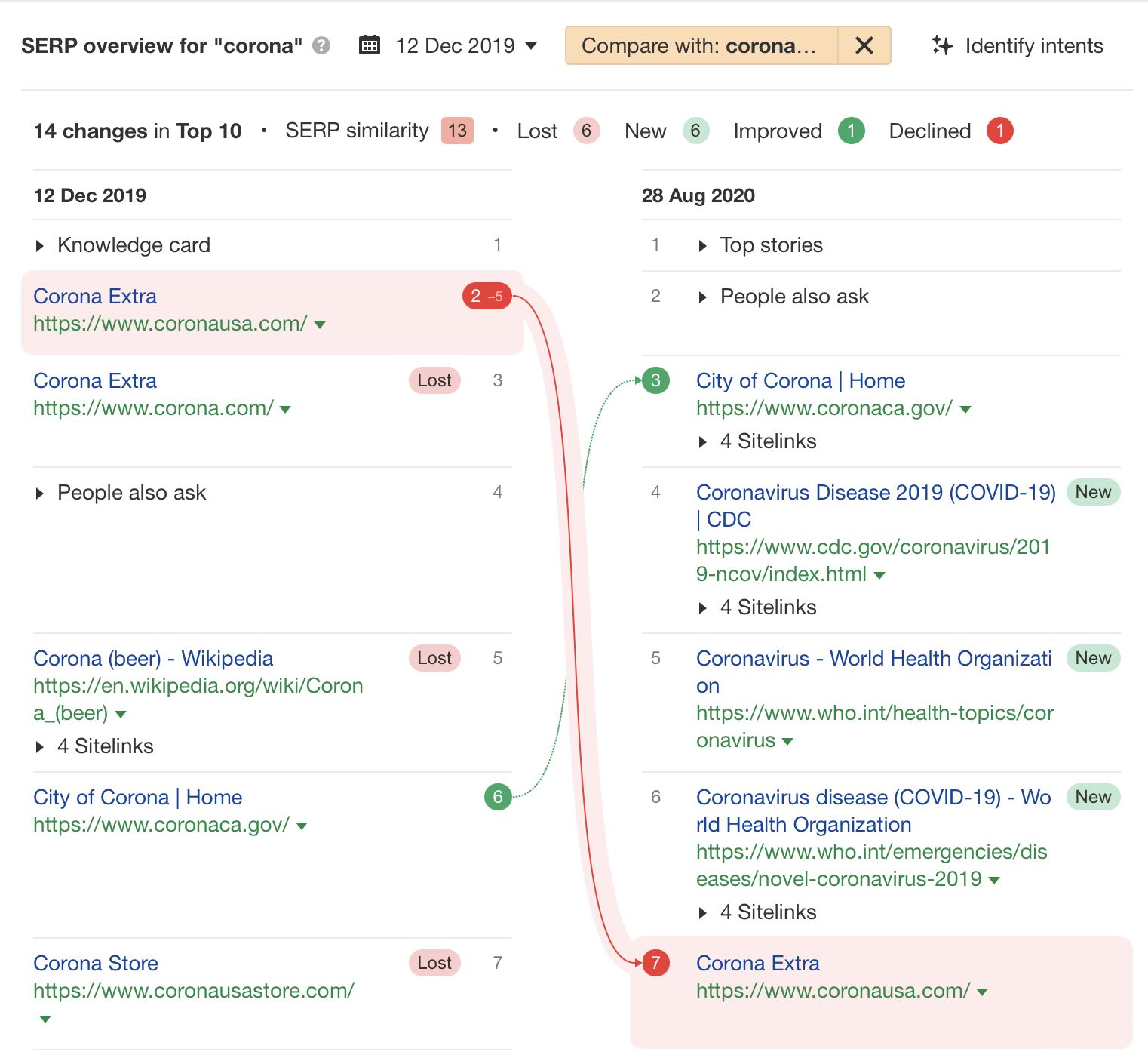 Shift Happens: 7 Examples of Search Intent Shift (+ How To Identify It) | Search Intent Shift Example: "Corona" via Ahrefs' Keywords Explorer