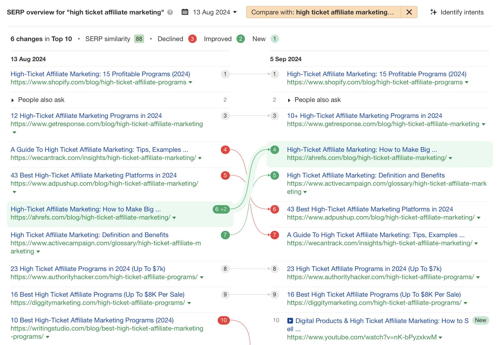 Shift Happens: 7 Examples of Search Intent Shift (+ How To Identify It) | Search Intent Shift Example: "High Ticket Affiliate Marketing" via Ahrefs' Keywords Explorer