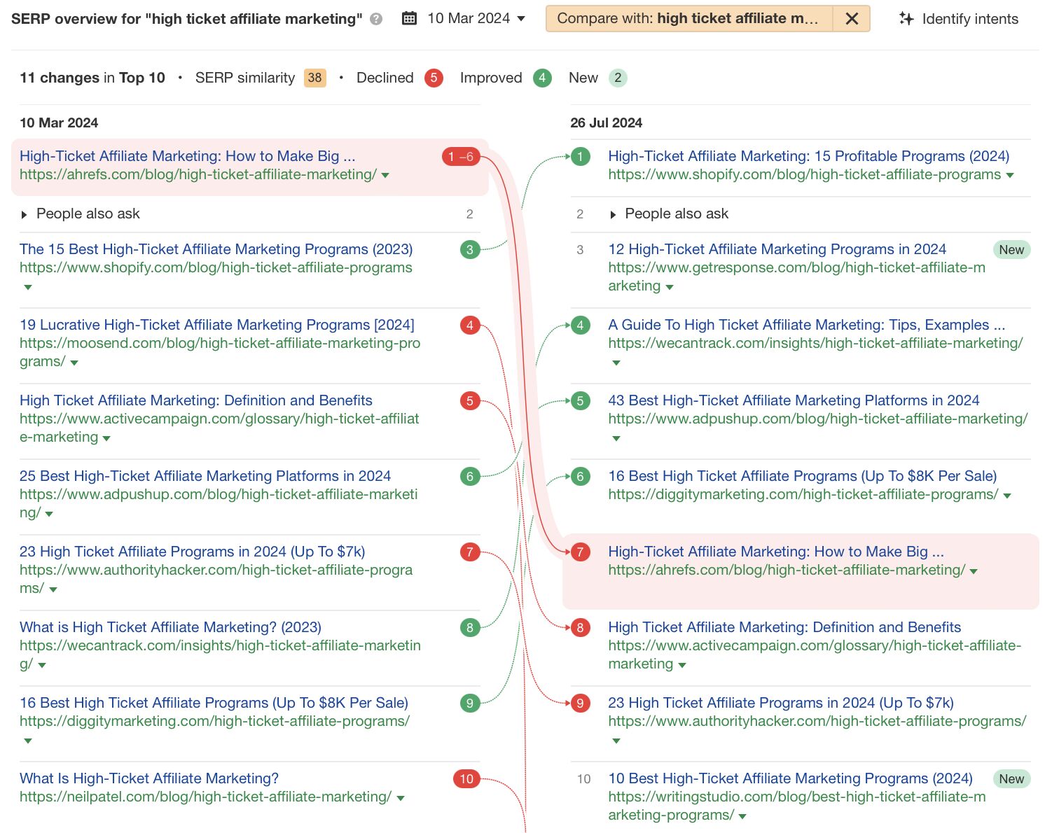 Shift Happens: 7 Examples of Search Intent Shift (+ How To Identify It) | Search Intent Shift Example: "High Ticket Affiliate Marketing" via Ahrefs' Keywords Explorer