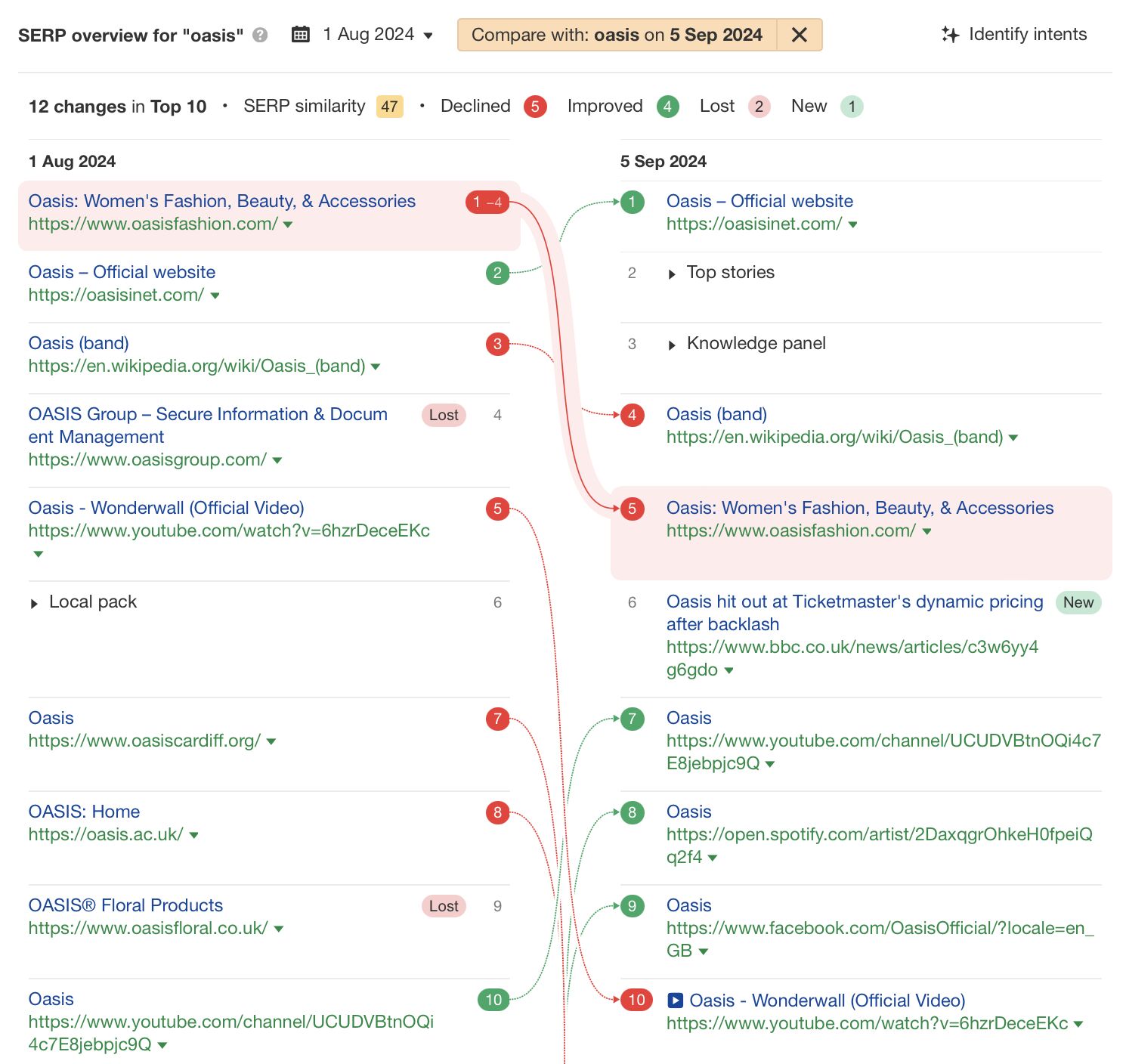 Shift Happens: 7 Examples of Search Intent Shift (+ How To Identify It) | Search Intent Shift Example: "Oasis" via Ahrefs' Keywords Explorer