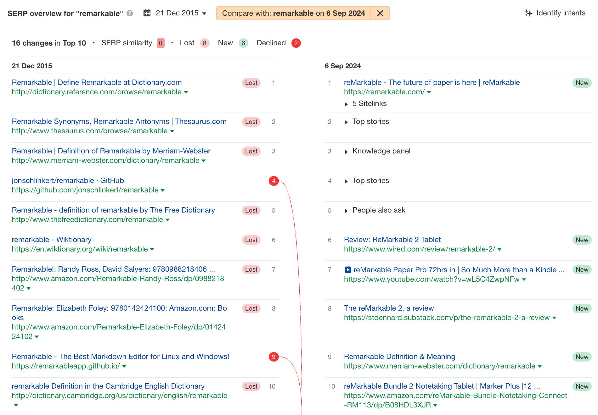 Shift Happens: 7 Examples of Search Intent Shift (+ How To Identify It) | Search Intent Shift Example: "Remarkable" via Ahrefs' Keywords Explorer