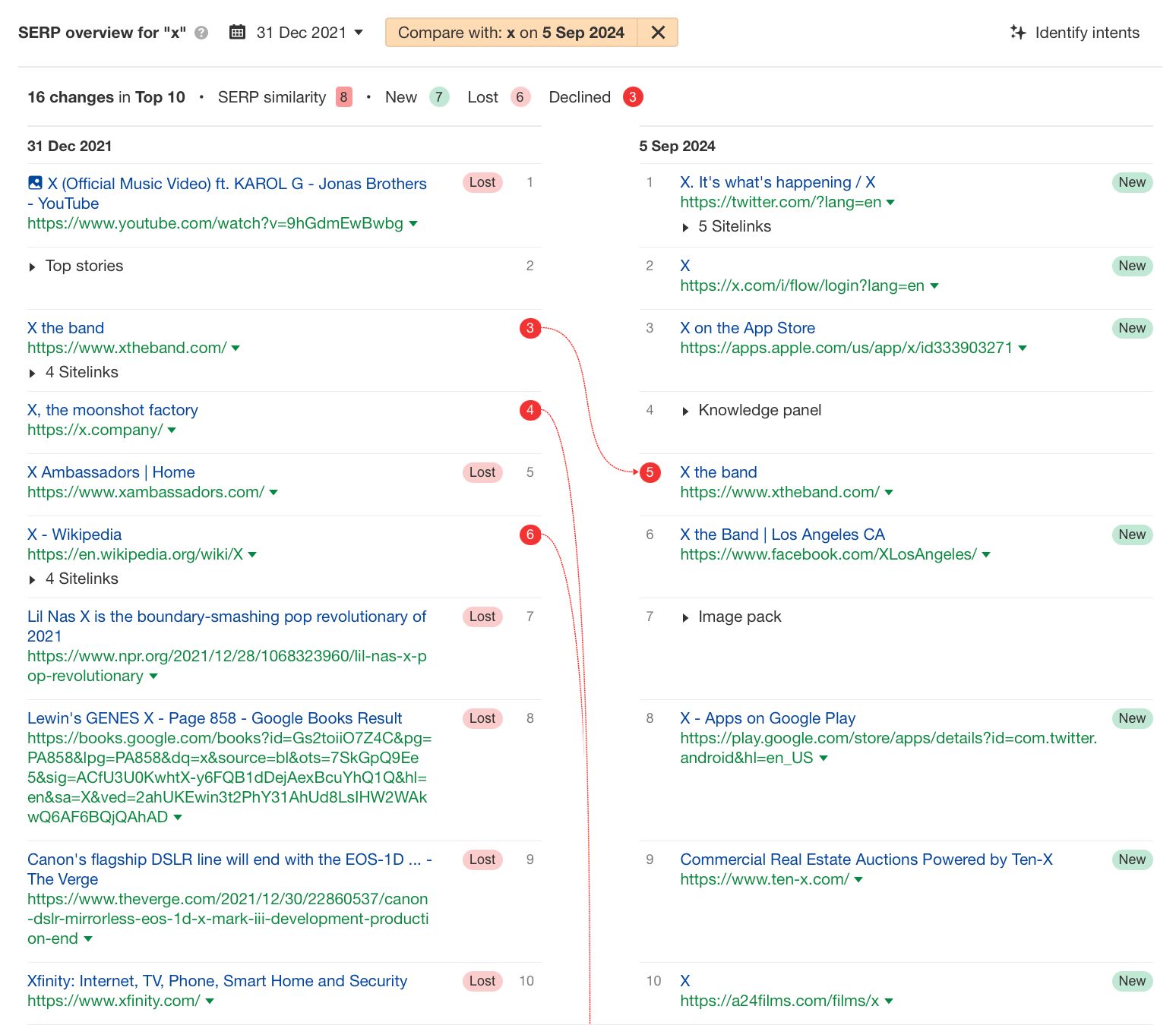 Shift Happens: 7 Examples of Search Intent Shift (+ How To Identify It) | Search Intent Shift Example: "X" via Ahrefs' Keywords Explorer