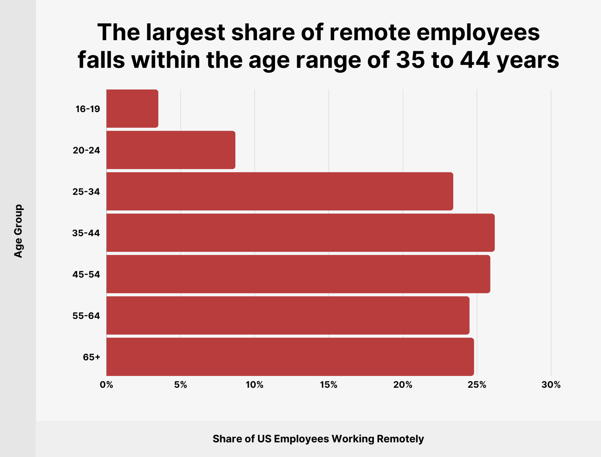 share-of-us-employees-working-remotely-according-to-age-group 14 Remote Work Statistics