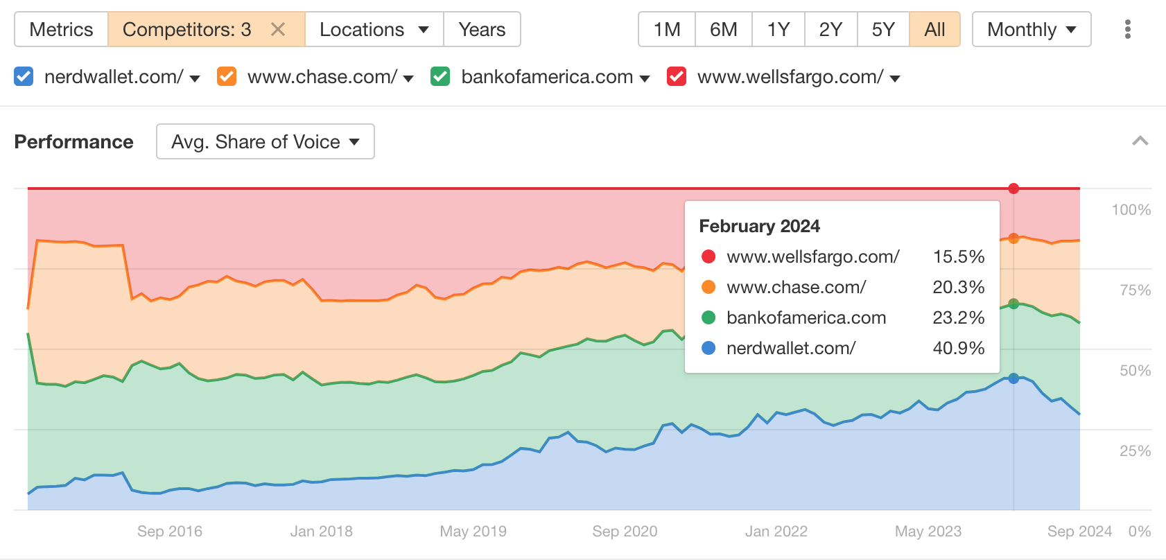 Unpacking NerdWallet's SEO: 10 Things I Discovered | Share of voice: NerdWallet vs some of their partners.