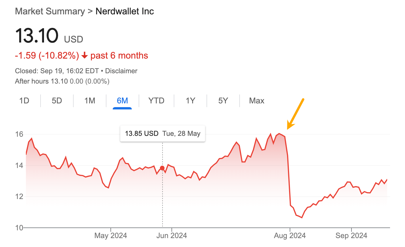 Unpacking NerdWallet's SEO: 10 Things I Discovered | Stock value lost by NerdWallet