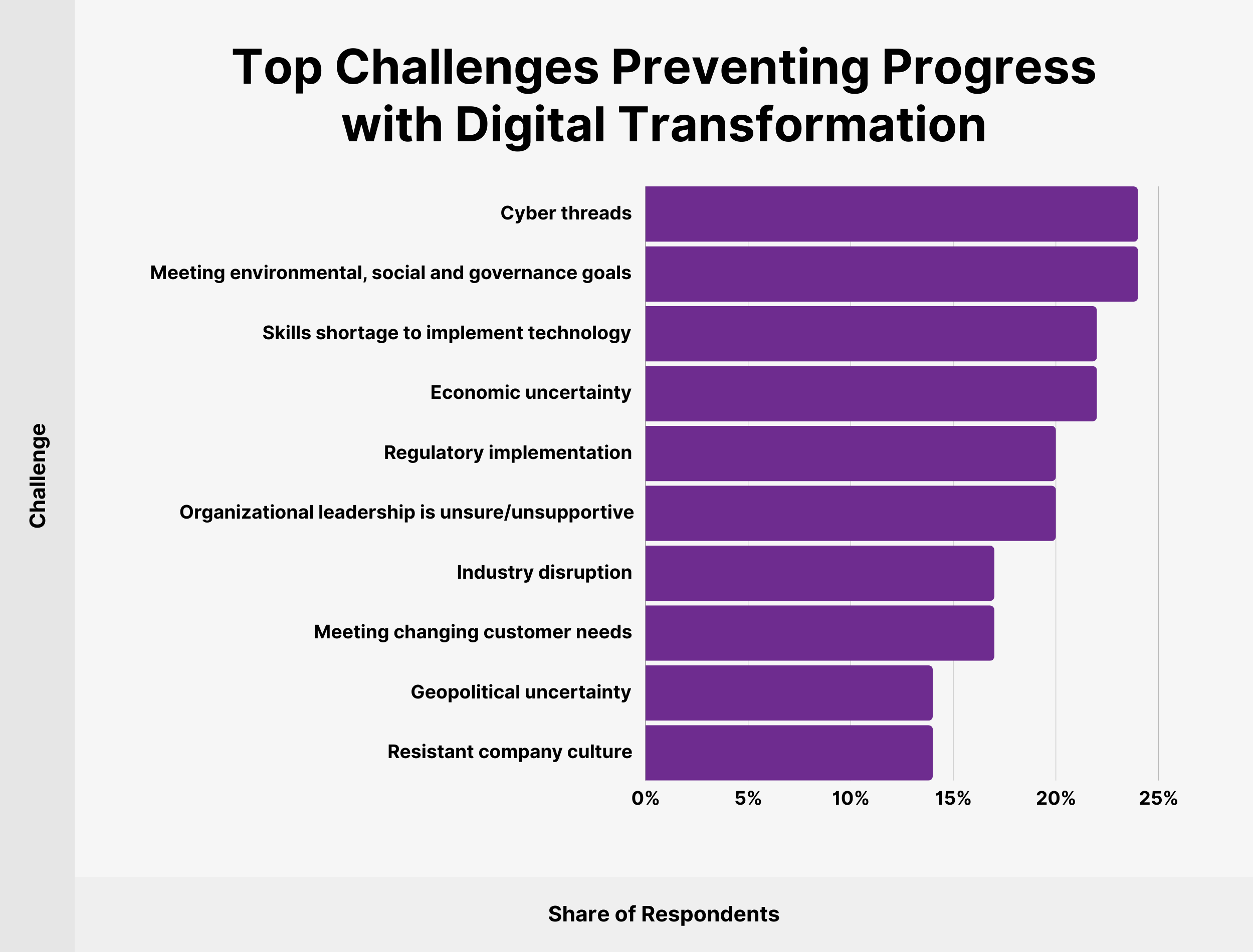 Top Challenges Preventing Progress with Digital Transformation Top Challenges Preventing Progress with Digital Transformation