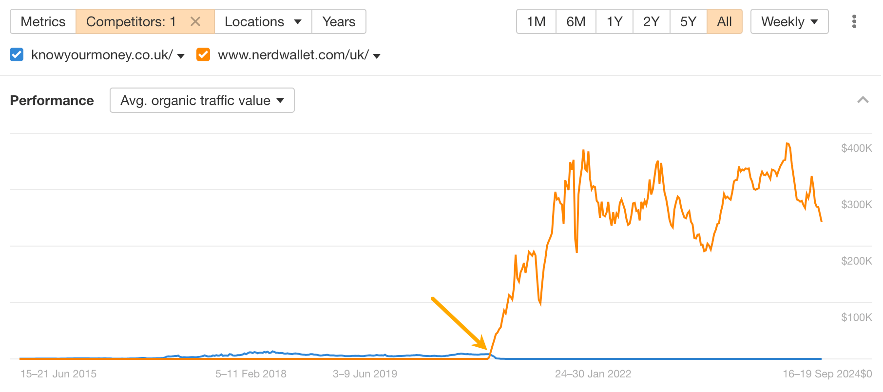 Unpacking NerdWallet's SEO: 10 Things I Discovered | Traffic before and after NerdWallet took the lead.