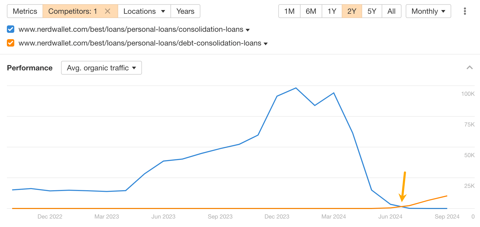 Unpacking NerdWallet's SEO: 10 Things I Discovered | Traffic before and after redirects.