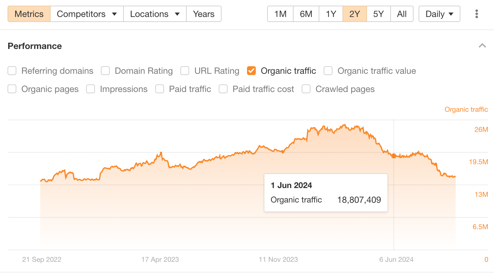 Unpacking NerdWallet's SEO: 10 Things I Discovered | Traffic downtrend lost steam in June.