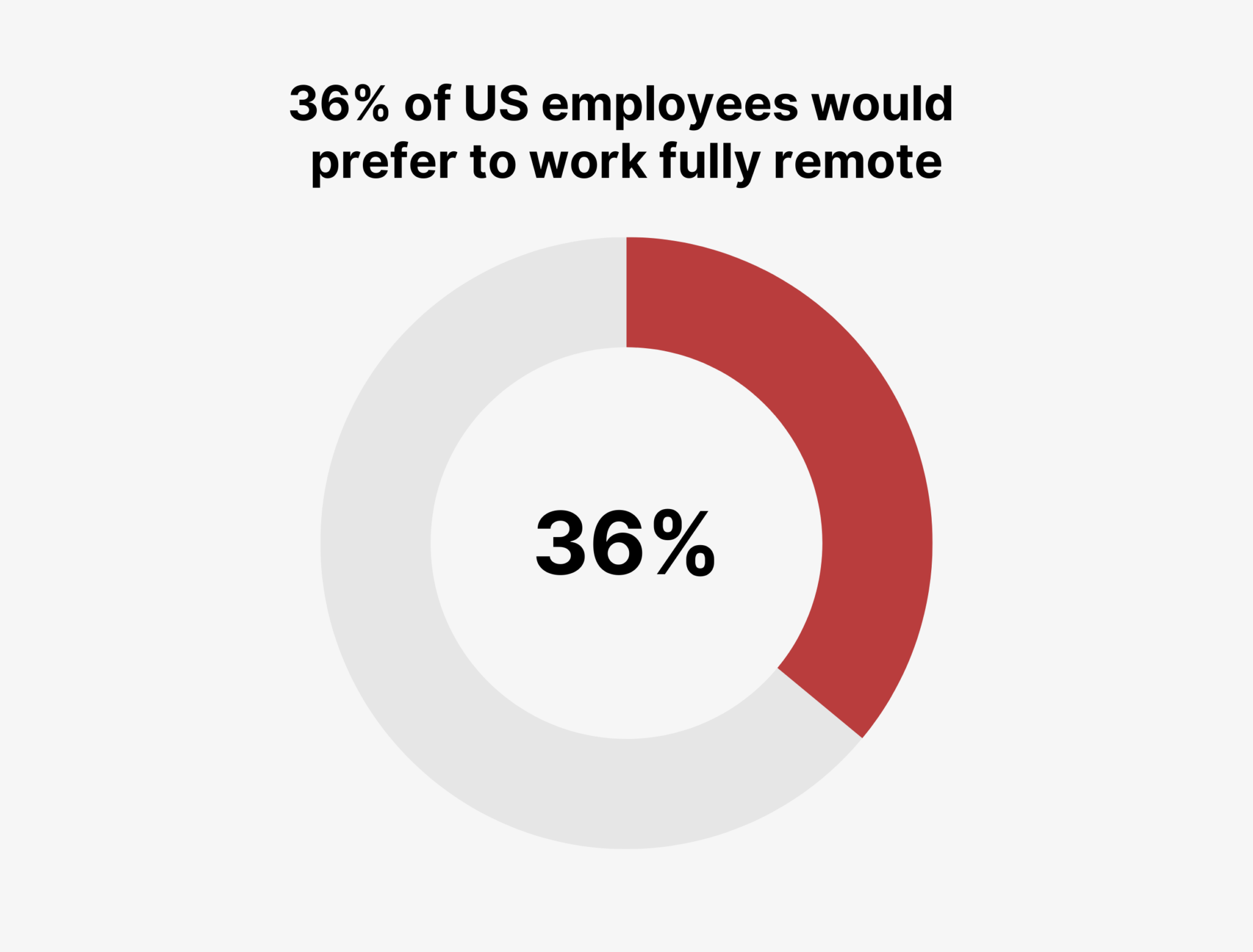 us-employees-would-prefer-to-work-fully-remote 14 Remote Work Statistics