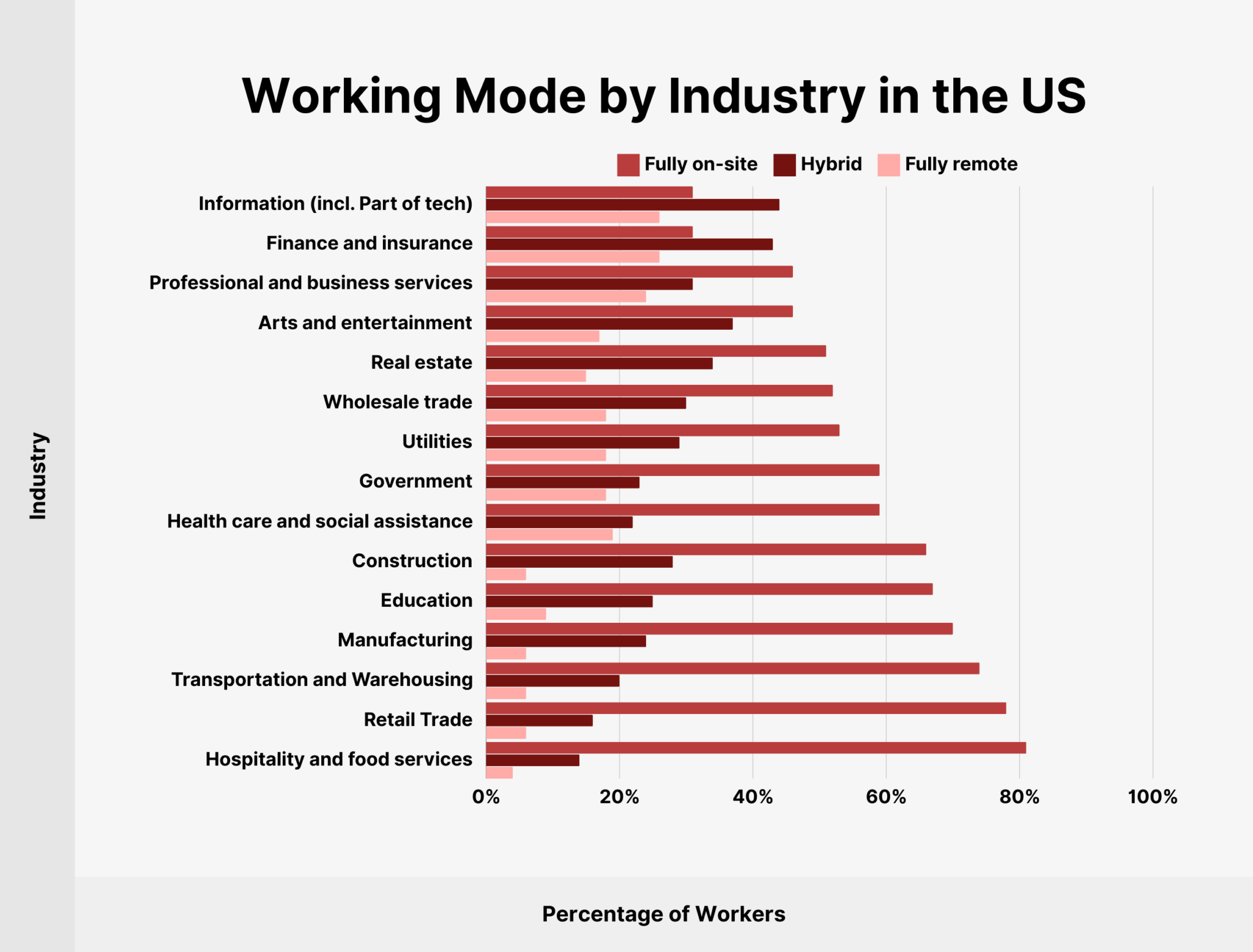 working-mode-by-industry-in-the-us 14 Remote Work Statistics